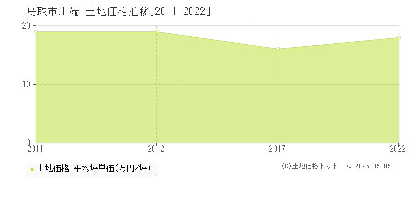 川端(鳥取市)の土地価格推移グラフ(坪単価)[2011-2022年]