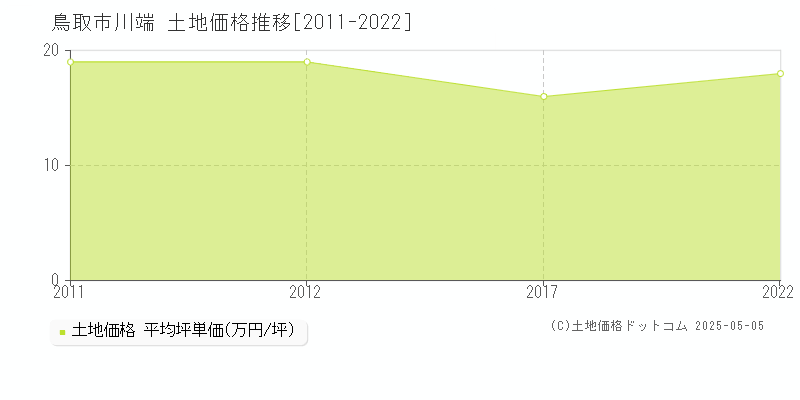 鳥取市川端の土地価格推移グラフ 