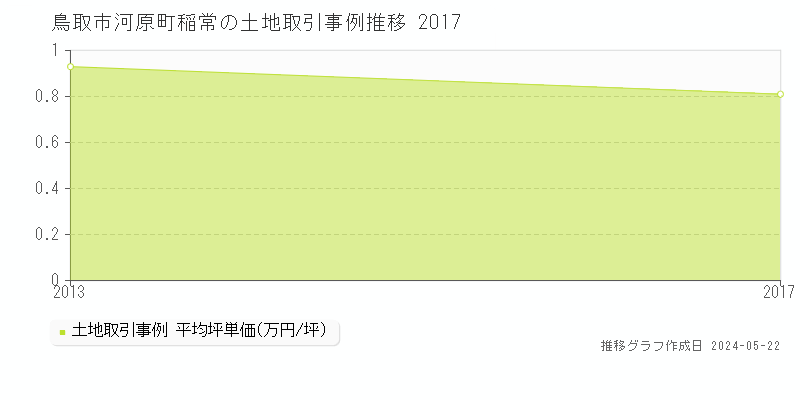 鳥取市河原町稲常の土地価格推移グラフ 