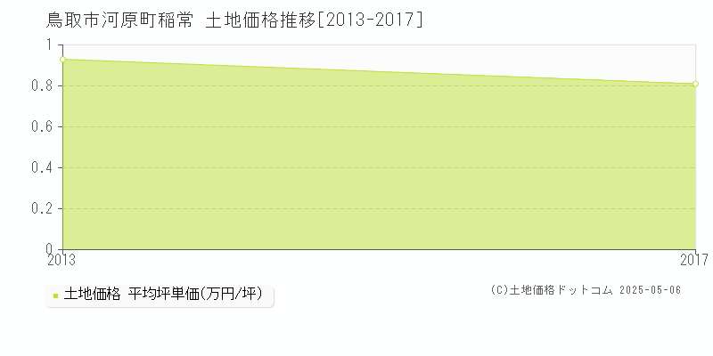 河原町稲常(鳥取市)の土地価格推移グラフ(坪単価)[2013-2017年]