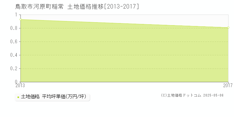 鳥取市河原町稲常の土地価格推移グラフ 