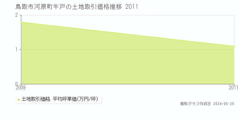 鳥取市河原町牛戸の土地価格推移グラフ 