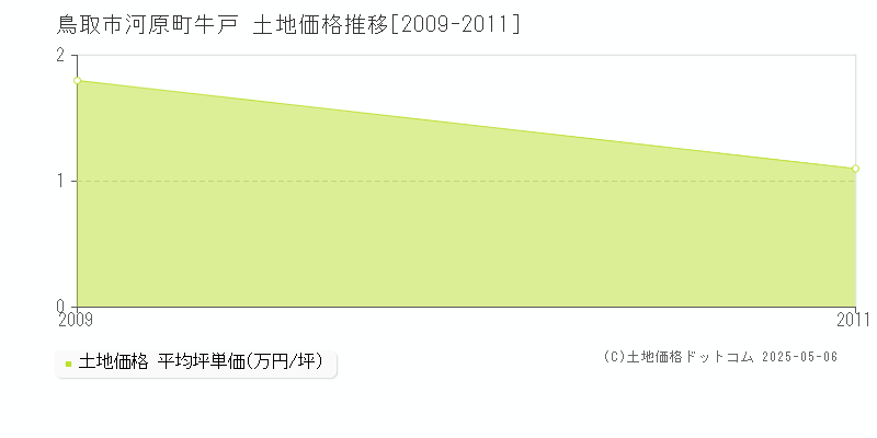 河原町牛戸(鳥取市)の土地価格推移グラフ(坪単価)[2009-2011年]