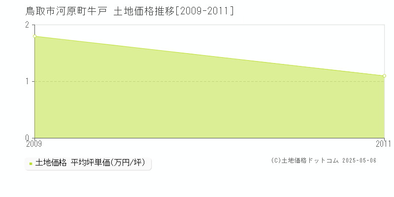 鳥取市河原町牛戸の土地価格推移グラフ 