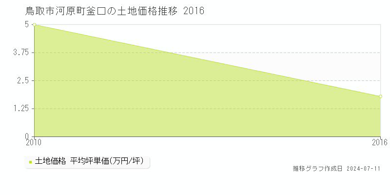 鳥取市河原町釜口の土地価格推移グラフ 