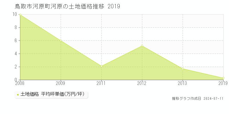 鳥取市河原町河原の土地価格推移グラフ 