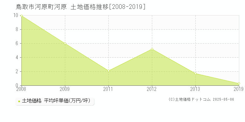 河原町河原(鳥取市)の土地価格推移グラフ(坪単価)[2008-2019年]