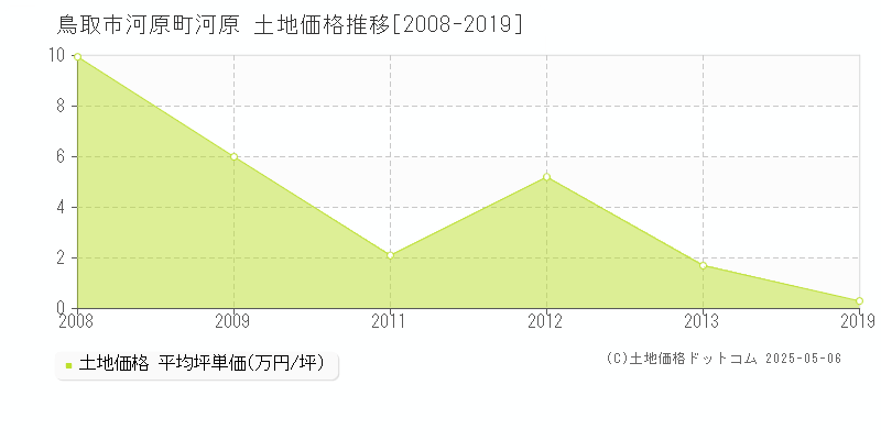 鳥取市河原町河原の土地価格推移グラフ 