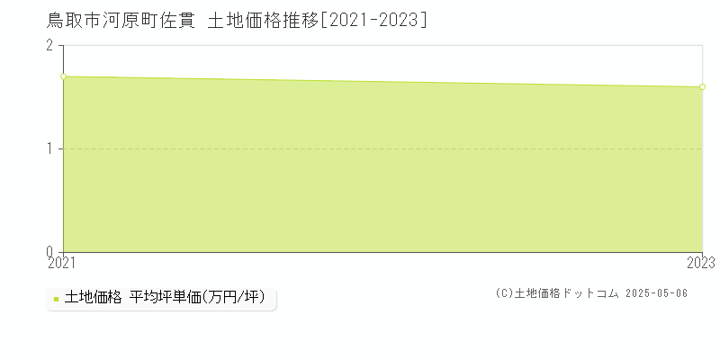 鳥取市河原町佐貫の土地価格推移グラフ 