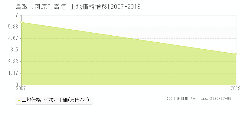 鳥取市河原町高福の土地価格推移グラフ 