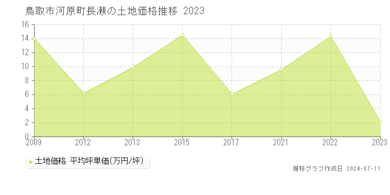 鳥取市河原町長瀬の土地価格推移グラフ 