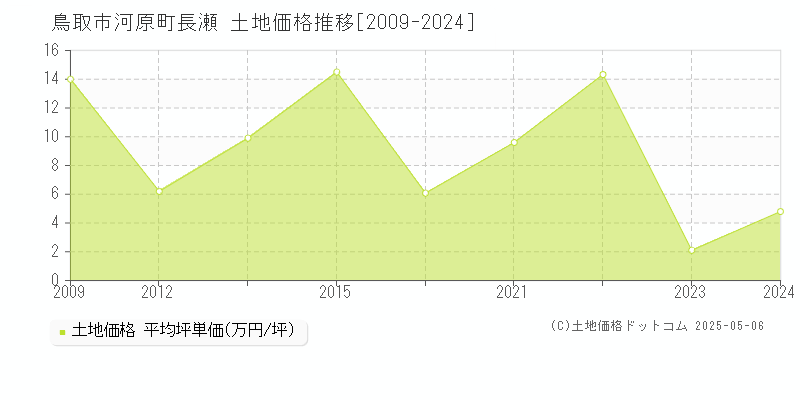河原町長瀬(鳥取市)の土地価格推移グラフ(坪単価)[2009-2024年]