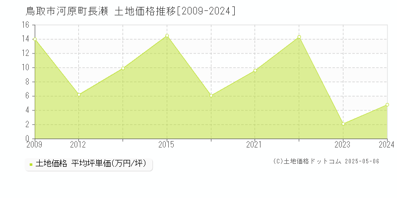 鳥取市河原町長瀬の土地価格推移グラフ 