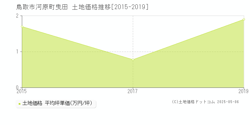 河原町曳田(鳥取市)の土地価格推移グラフ(坪単価)[2015-2019年]