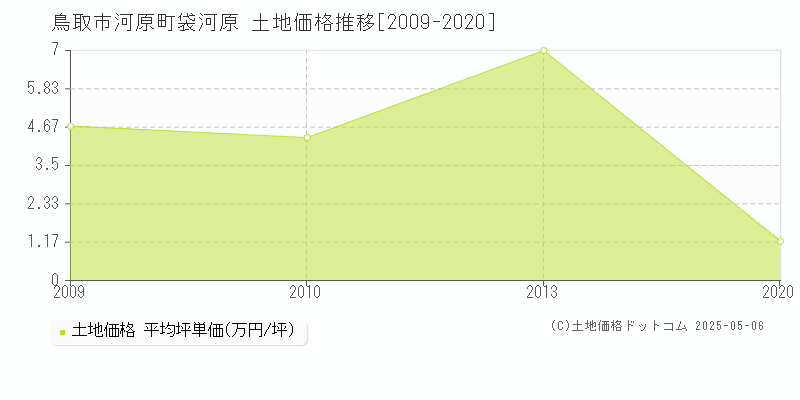 河原町袋河原(鳥取市)の土地価格推移グラフ(坪単価)[2009-2020年]
