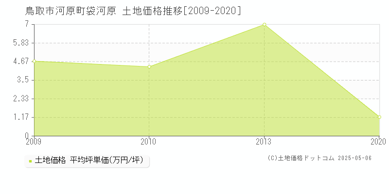 鳥取市河原町袋河原の土地価格推移グラフ 