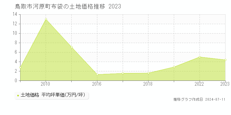 鳥取市河原町布袋の土地価格推移グラフ 