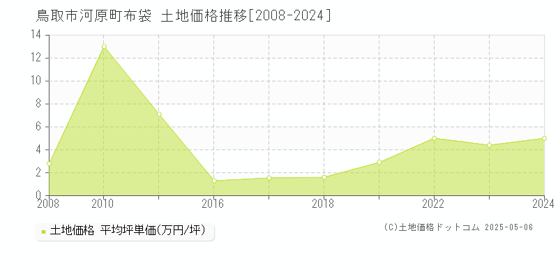 河原町布袋(鳥取市)の土地価格推移グラフ(坪単価)[2008-2024年]