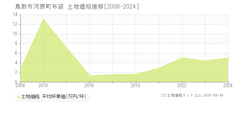 鳥取市河原町布袋の土地価格推移グラフ 