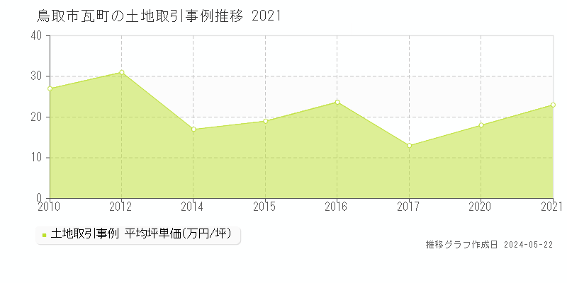 鳥取市瓦町の土地価格推移グラフ 