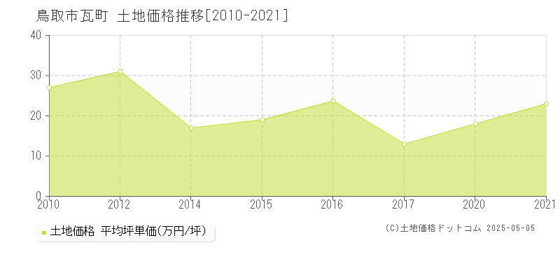 瓦町(鳥取市)の土地価格推移グラフ(坪単価)[2010-2021年]