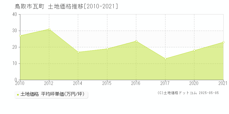 鳥取市瓦町の土地価格推移グラフ 