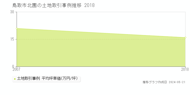 鳥取市北園の土地価格推移グラフ 