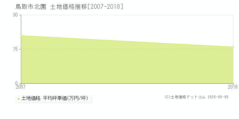 北園(鳥取市)の土地価格推移グラフ(坪単価)[2007-2018年]