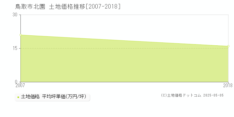 鳥取市北園の土地価格推移グラフ 