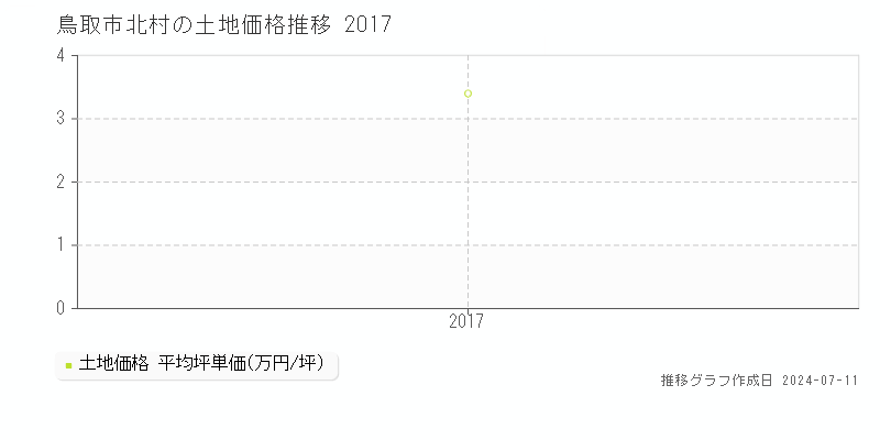 鳥取市北村の土地価格推移グラフ 