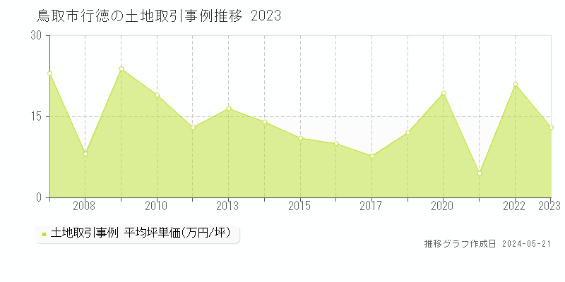 鳥取市行徳の土地価格推移グラフ 