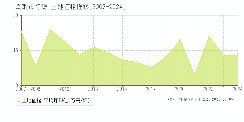 行徳(鳥取市)の土地価格推移グラフ(坪単価)[2007-2024年]