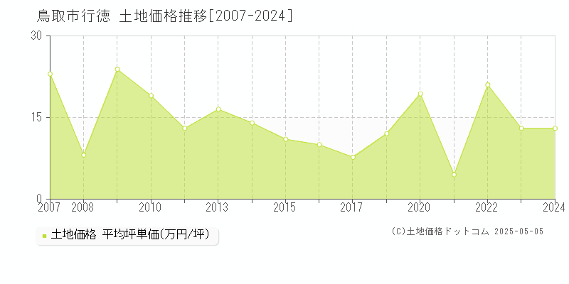 鳥取市行徳の土地価格推移グラフ 