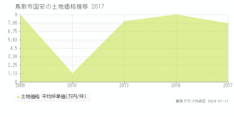 鳥取市国安の土地取引事例推移グラフ 