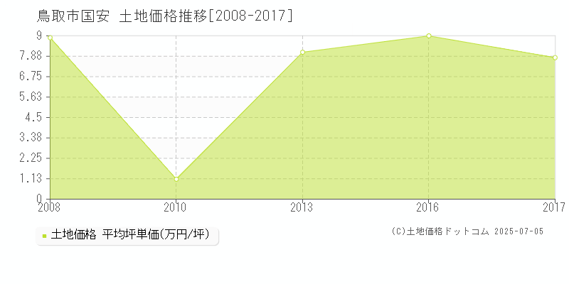 鳥取市国安の土地価格推移グラフ 