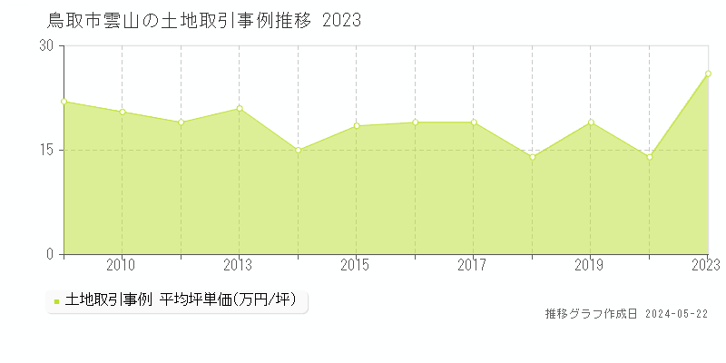鳥取市雲山の土地価格推移グラフ 