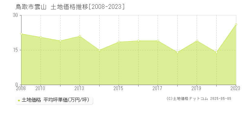 雲山(鳥取市)の土地価格推移グラフ(坪単価)[2008-2023年]