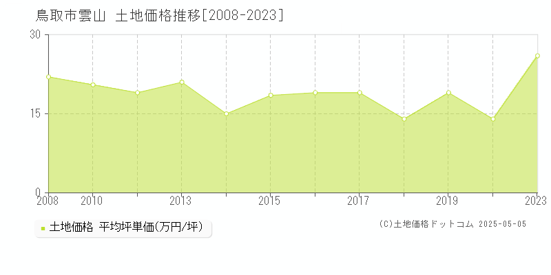 鳥取市雲山の土地価格推移グラフ 