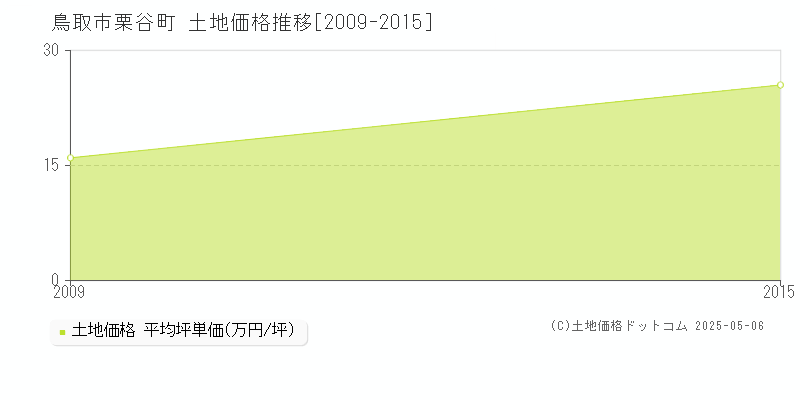 栗谷町(鳥取市)の土地価格推移グラフ(坪単価)[2009-2015年]