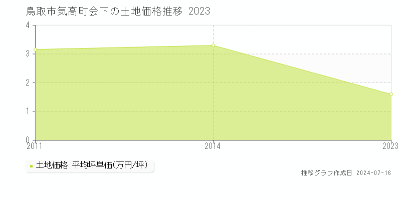 鳥取市気高町会下の土地価格推移グラフ 