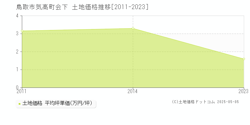 気高町会下(鳥取市)の土地価格推移グラフ(坪単価)[2011-2023年]