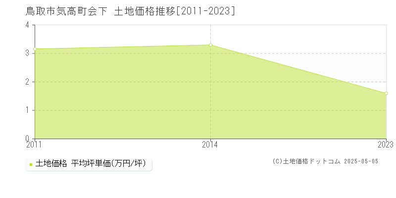 鳥取市気高町会下の土地価格推移グラフ 