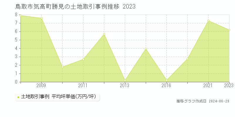 鳥取市気高町勝見の土地取引事例推移グラフ 