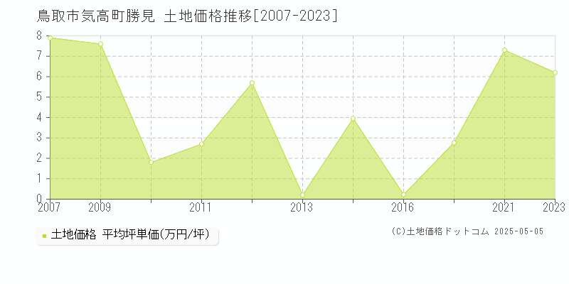 気高町勝見(鳥取市)の土地価格推移グラフ(坪単価)[2007-2023年]