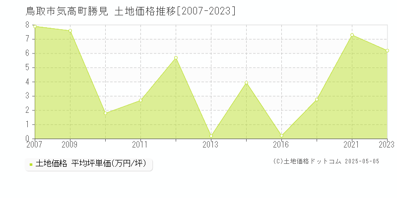 鳥取市気高町勝見の土地取引事例推移グラフ 
