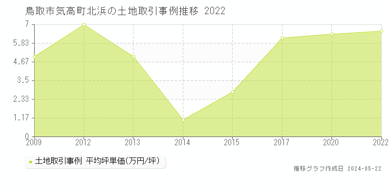 鳥取市気高町北浜の土地価格推移グラフ 