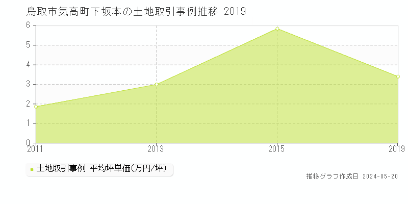 鳥取市気高町下坂本の土地取引事例推移グラフ 