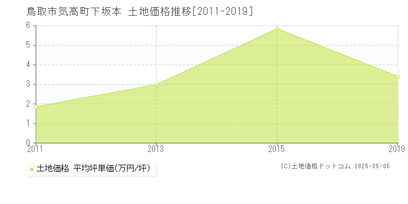 気高町下坂本(鳥取市)の土地価格推移グラフ(坪単価)[2011-2019年]