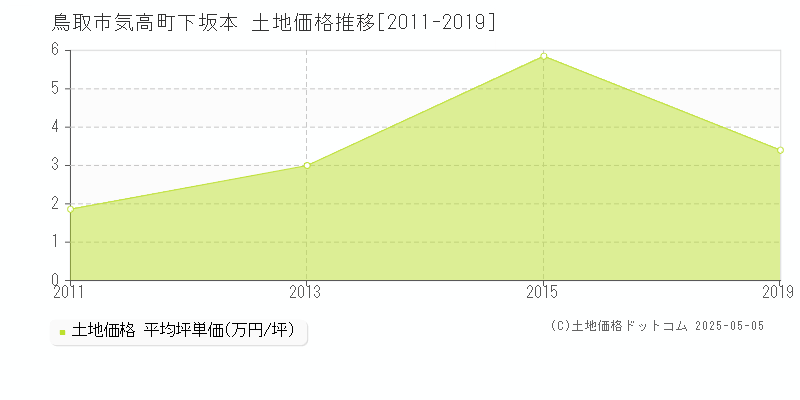 鳥取市気高町下坂本の土地取引事例推移グラフ 