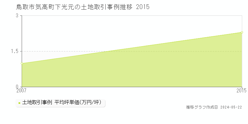 鳥取市気高町下光元の土地価格推移グラフ 